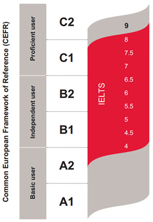 ielts score